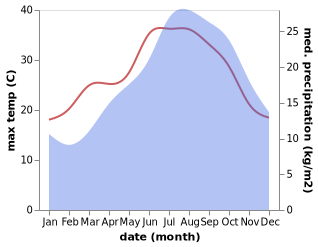 temperature and rainfall during the year in Berchiddeddu