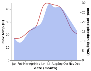 temperature and rainfall during the year in Cabras