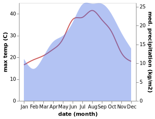 temperature and rainfall during the year in Domusnovas