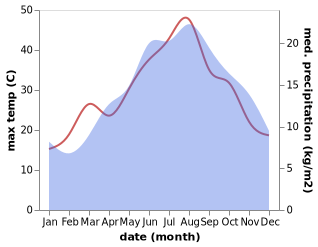 temperature and rainfall during the year in Fonni