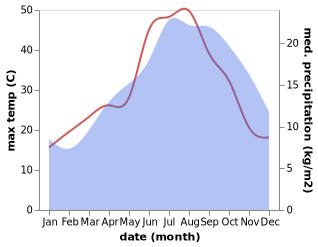 temperature and rainfall during the year in Ittireddu