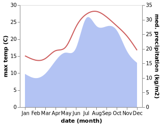 temperature and rainfall during the year in Sennori