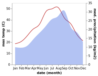 temperature and rainfall during the year in Aci Bonaccorsi