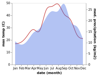 temperature and rainfall during the year in Altofonte