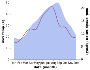 temperature and rainfall during the year in Barcellona Pozzo di Gotto