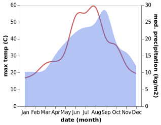 temperature and rainfall during the year in Belvedete