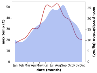 temperature and rainfall during the year in Bisacquino