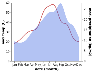 temperature and rainfall during the year in Calascibetta