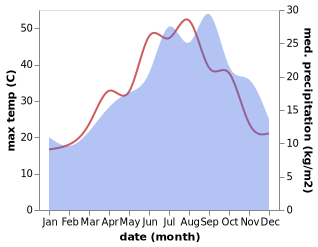 temperature and rainfall during the year in Calatafimi