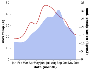 temperature and rainfall during the year in Caltagirone