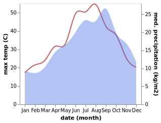 temperature and rainfall during the year in Castrofilippo