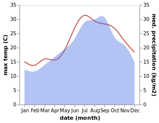 temperature and rainfall during the year in Lipari