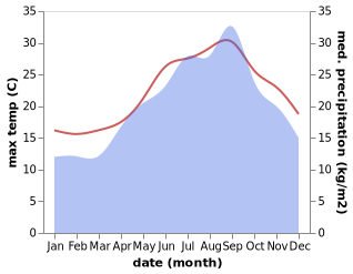 temperature and rainfall during the year in Marina Di Modica