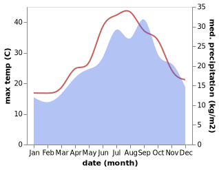 temperature and rainfall during the year in Paceco