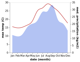 temperature and rainfall during the year in Pantelleria