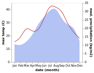 temperature and rainfall during the year in Ancona