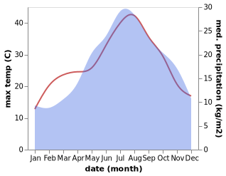 temperature and rainfall during the year in Corinaldo