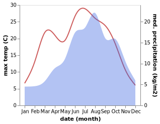 temperature and rainfall during the year in Aldino - Aldein