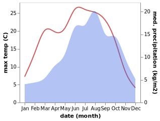 temperature and rainfall during the year in Algund