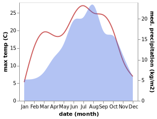 temperature and rainfall during the year in Canal San Bovo