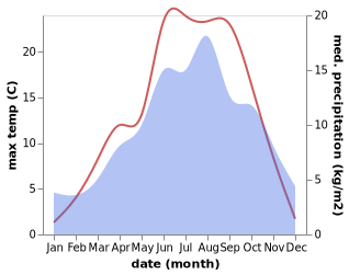 temperature and rainfall during the year in La Villa