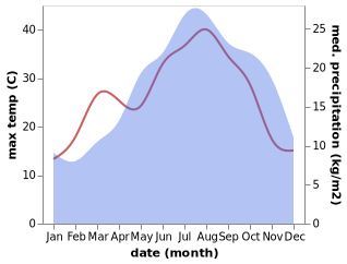 temperature and rainfall during the year in Abbadia San Salvatore