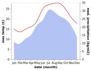 temperature and rainfall during the year in Albinia