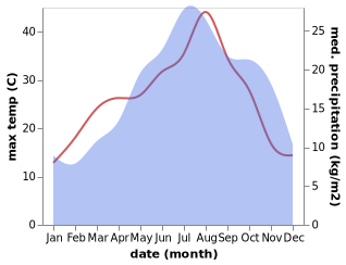 temperature and rainfall during the year in Antella