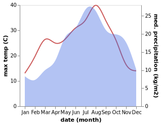 temperature and rainfall during the year in Arezzo