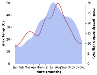 temperature and rainfall during the year in Barberino Val d'Elsa