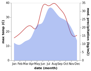 temperature and rainfall during the year in Calcinaia