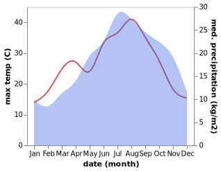 temperature and rainfall during the year in Caldana