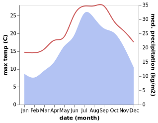 temperature and rainfall during the year in Campiglia Marittima