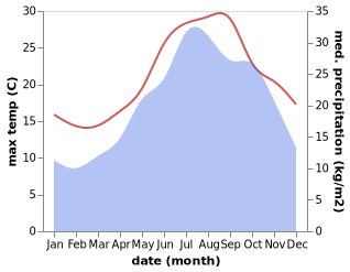 temperature and rainfall during the year in Marciana