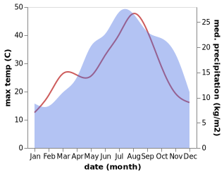 temperature and rainfall during the year in Montepulciano Stazione