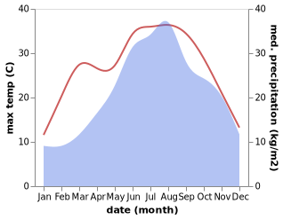 temperature and rainfall during the year in Abano Terme