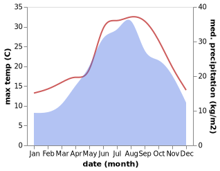 temperature and rainfall during the year in Alberoni