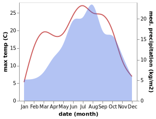 temperature and rainfall during the year in Campolongo sul Brenta