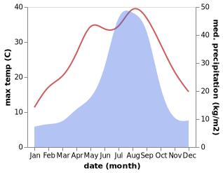 temperature and rainfall during the year in Aisai