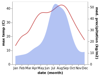 temperature and rainfall during the year in Kitanagoya