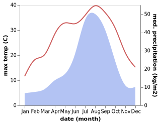 temperature and rainfall during the year in Kuroda