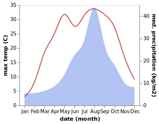 temperature and rainfall during the year in Daisen