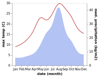 temperature and rainfall during the year in Katagami