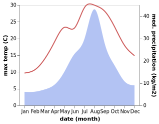 temperature and rainfall during the year in Nikaho