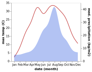 temperature and rainfall during the year in Misawa