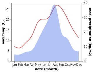 temperature and rainfall during the year in Mutsu