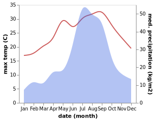 temperature and rainfall during the year in Asahi