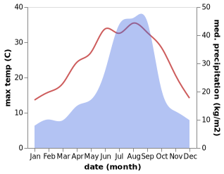 temperature and rainfall during the year in Matsuyama