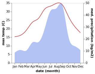 temperature and rainfall during the year in Kanda