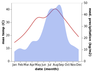 temperature and rainfall during the year in Kurume